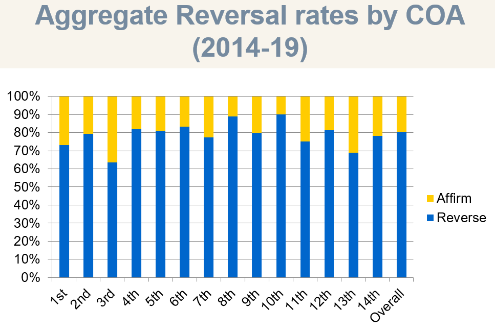 reversal rates by COA 2014 to 2019